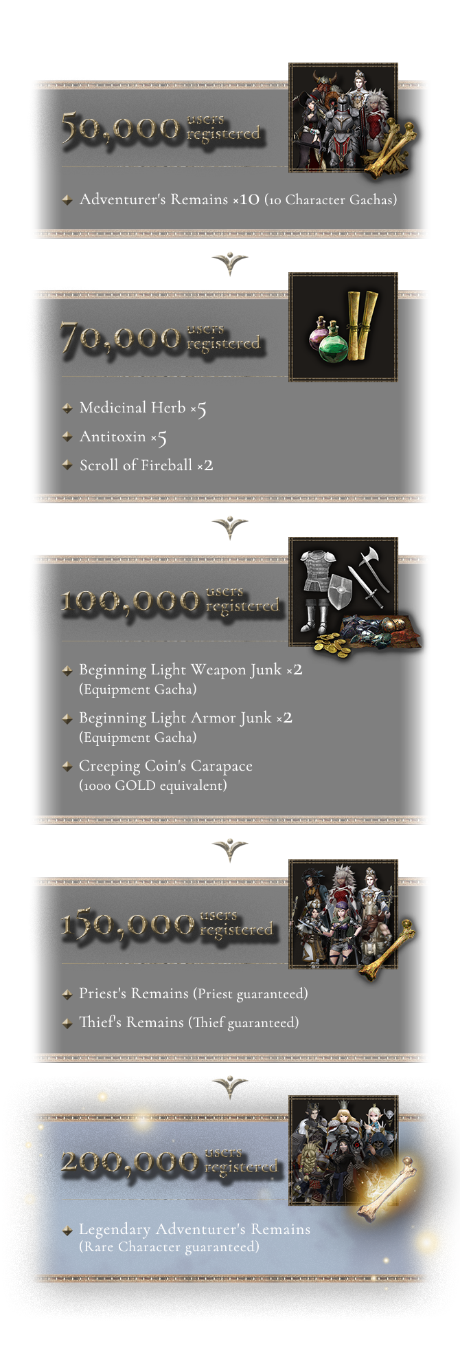 50,000users registered  Adventurer's Remains ×10(10 Character Gashas) 70,000users registered Medicinal Herb ×5 Antitoxin ×5 Scroll of Fireball ×2 100,000users registered Beginning Light Weapon Junk ×2(Equipment Gacha) Beginning Light Armor Junk ×2(Equipment Gacha) Creeping Coin's Carapace ×1(1000GOLD equivalent) 150,000users registered Priest's Remains (Priest guaranteed) ×1 Thief's Remains (Thief guaranteed) ×1 200,000users registered Legendary Adventurer's Remains ×1(Rare Character guaranteed)